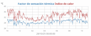 Data correspondiente a la temperatura y sensación térmica de Maracaibo de lo que va del 2025. Fuente: METEO-URBE